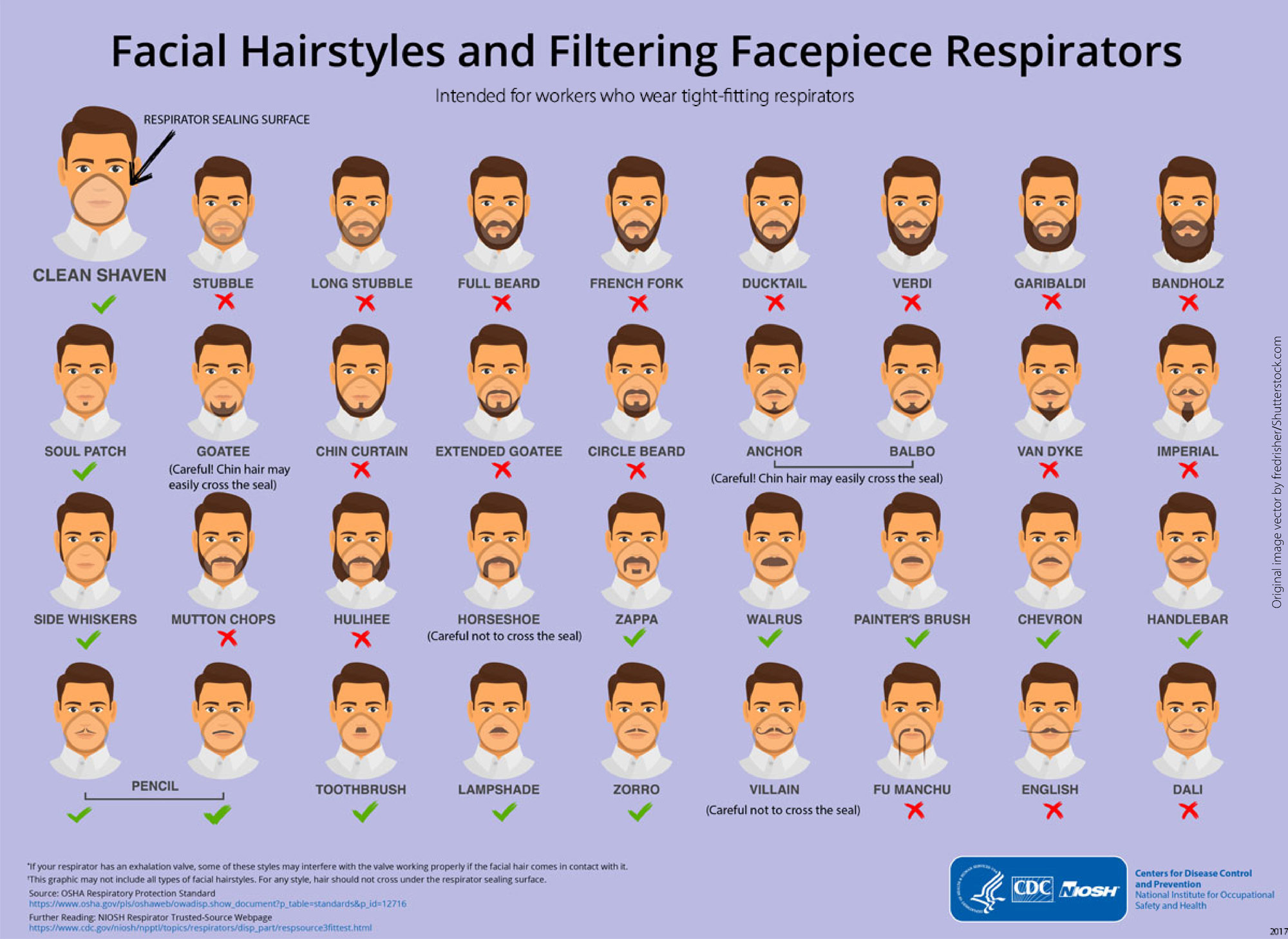 CDC picture guide on facial hairstyles and filtering facepiece respirators