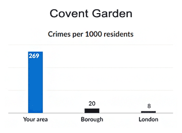 Met Police bar chart comparing Covent Garden area vs borough vs London crime rates