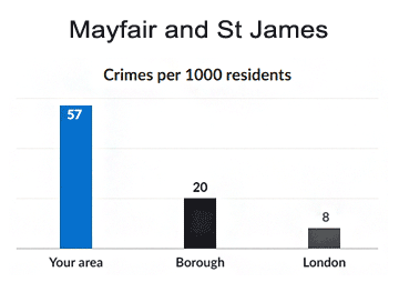 Met Police bar chart comparing Whitechapel area vs borough vs London crime rates