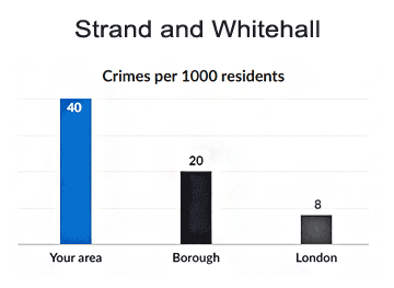 Met Police bar chart comparing Strand and Whitehall vs borough vs London crime rates