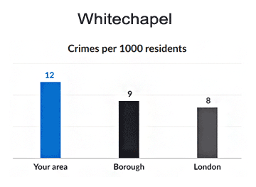 Met Police bar chart comparing Whitechapel vs borough vs London crime rates